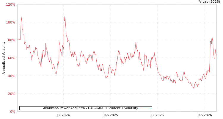 graph of Akanksha Power And Infra GAS-GARCH-T