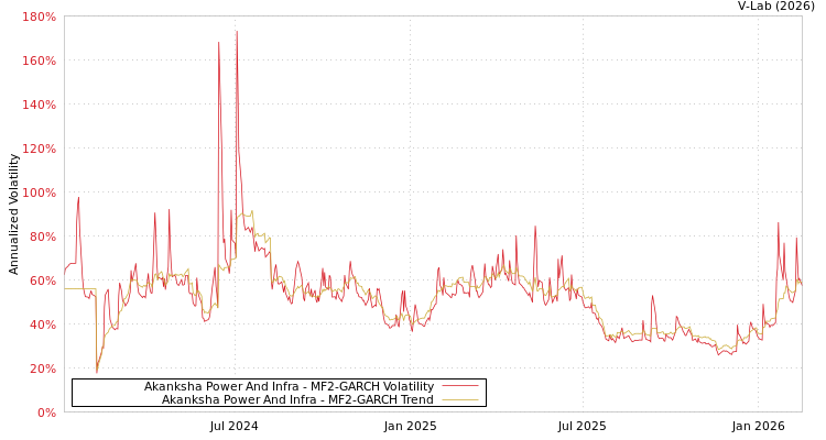 graph of Akanksha Power And Infra MF2-GARCH