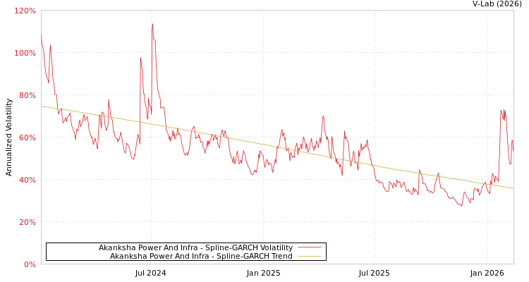 graph of Akanksha Power And Infra SGARCH