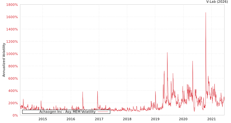 graph of Achaogen Inc AMEM