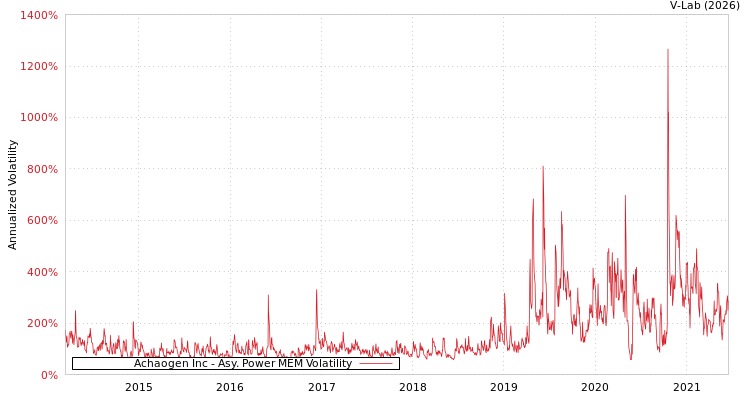 graph of Achaogen Inc APMEM