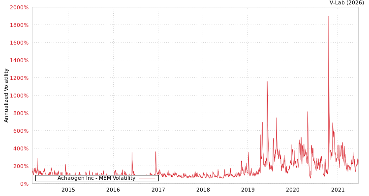 graph of Achaogen Inc MEM