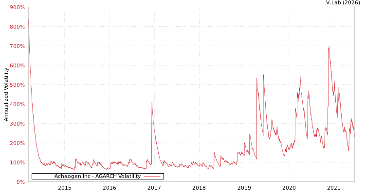 graph of Achaogen Inc AGARCH