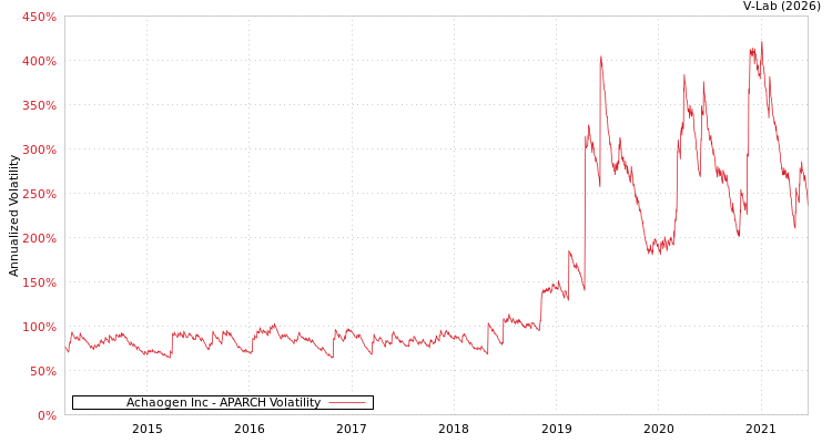 graph of Achaogen Inc APARCH