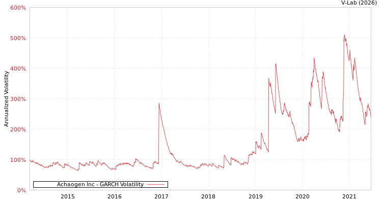 graph of Achaogen Inc GARCH