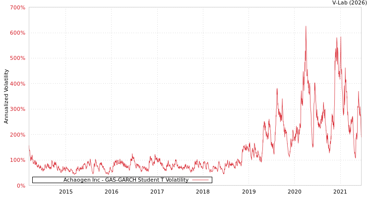 graph of Achaogen Inc GAS-GARCH-T