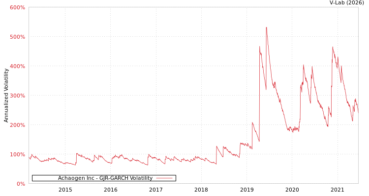 graph of Achaogen Inc GJR-GARCH