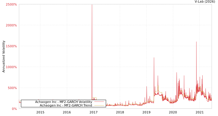 graph of Achaogen Inc MF2-GARCH