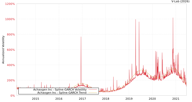 graph of Achaogen Inc SGARCH