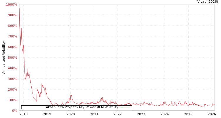 graph of Akash Infra Project APMEM