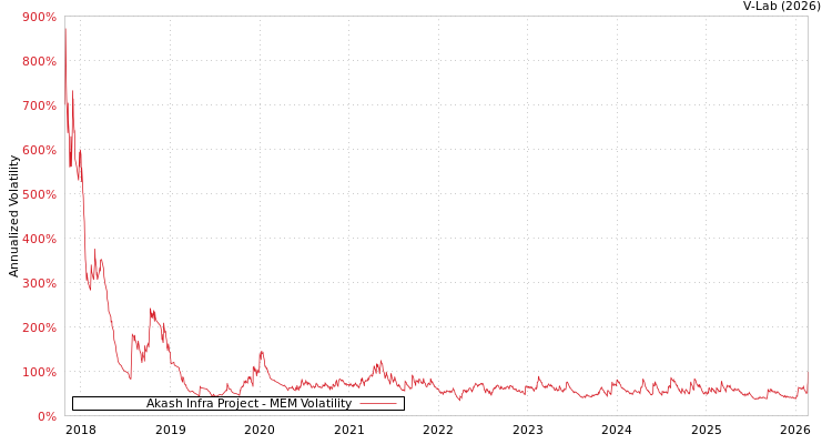 graph of Akash Infra Project MEM