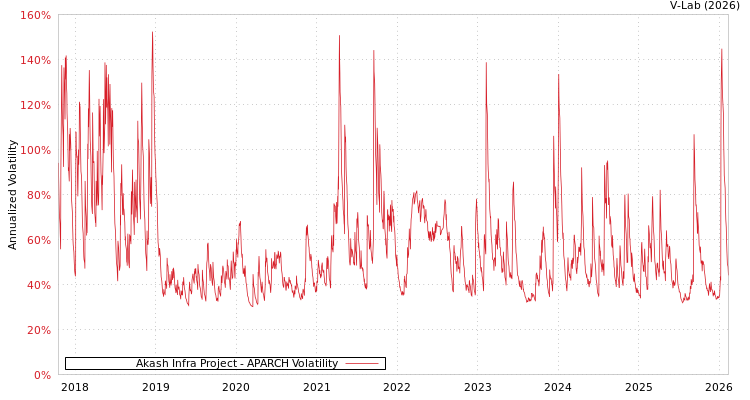 graph of Akash Infra Project APARCH