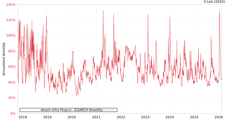 graph of Akash Infra Project EGARCH