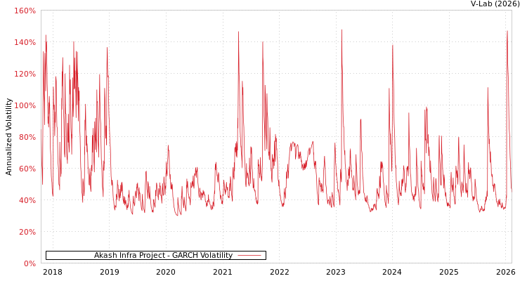 graph of Akash Infra Project GARCH