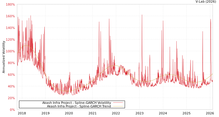 graph of Akash Infra Project SGARCH