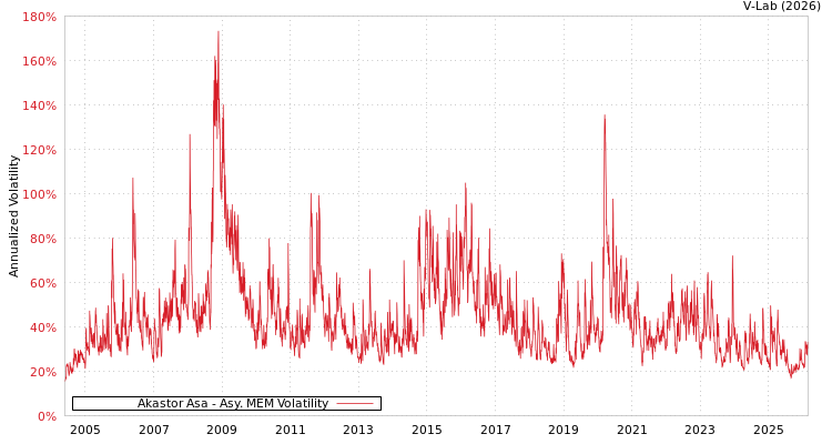 graph of Akastor Asa AMEM