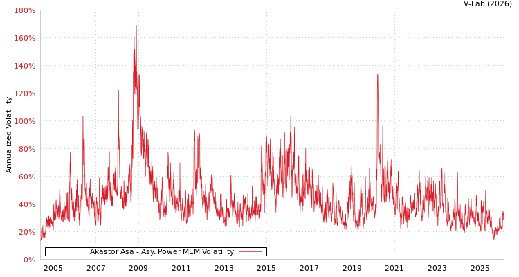 graph of Akastor Asa APMEM