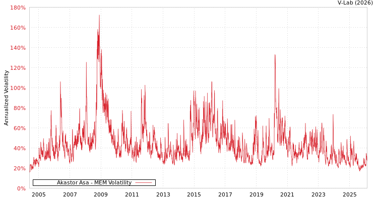 graph of Akastor Asa MEM