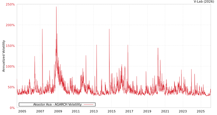 graph of Akastor Asa AGARCH