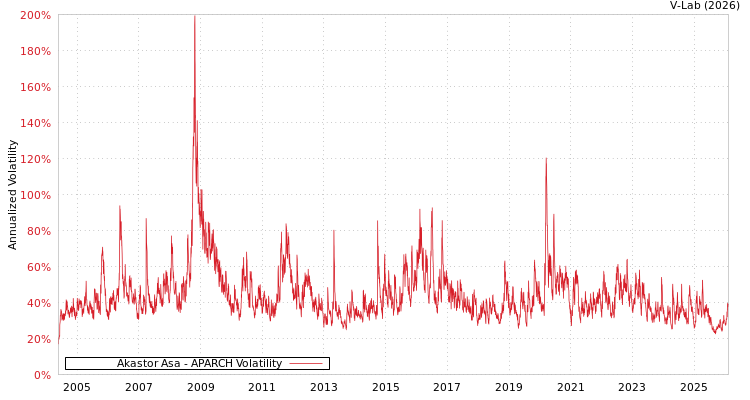 graph of Akastor Asa APARCH