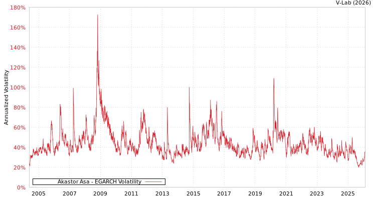 graph of Akastor Asa EGARCH