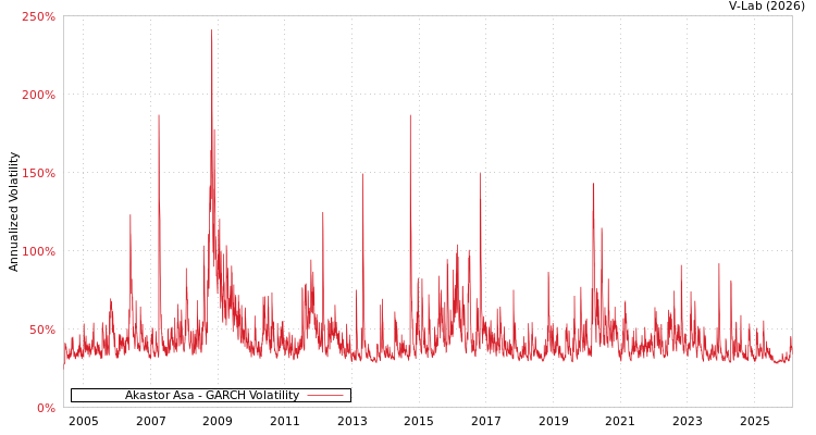 graph of Akastor Asa GARCH