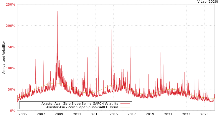 graph of Akastor Asa S0GARCH