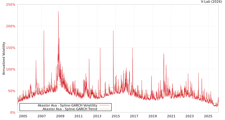 graph of Akastor Asa SGARCH