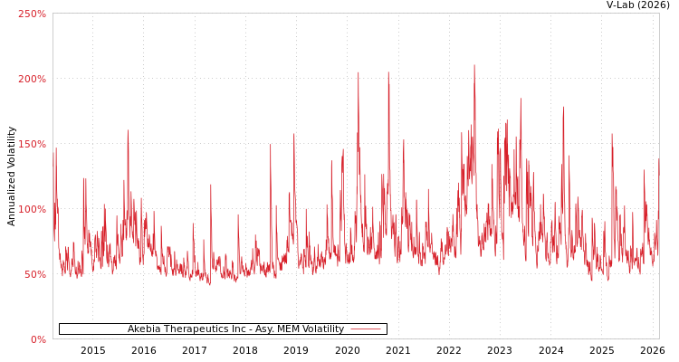 graph of Akebia Therapeutics Inc AMEM