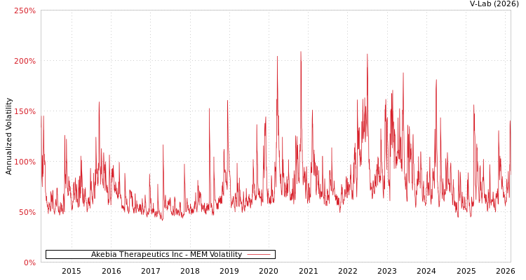 graph of Akebia Therapeutics Inc MEM