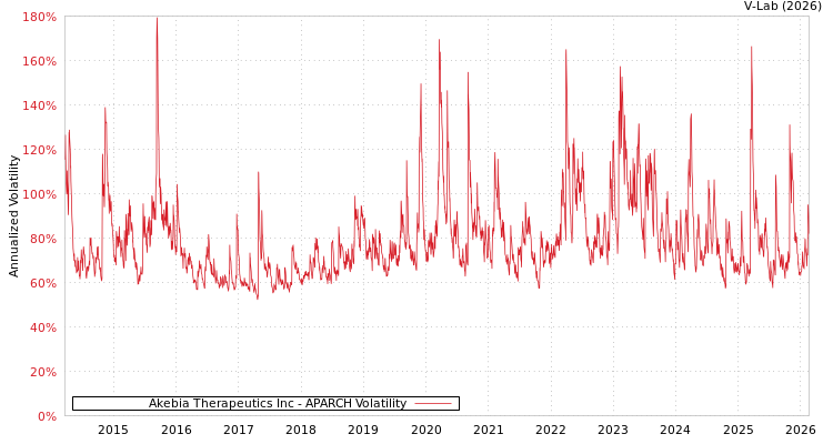 graph of Akebia Therapeutics Inc APARCH