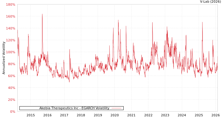 graph of Akebia Therapeutics Inc EGARCH