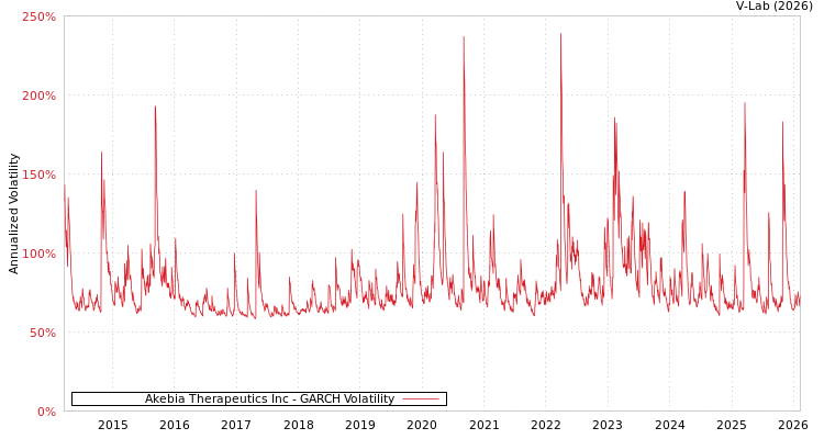 graph of Akebia Therapeutics Inc GARCH