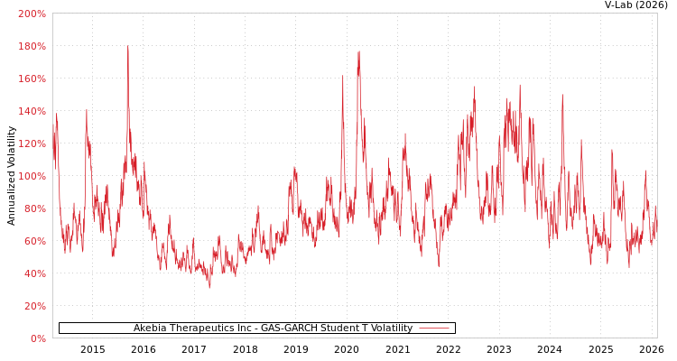 graph of Akebia Therapeutics Inc GAS-GARCH-T