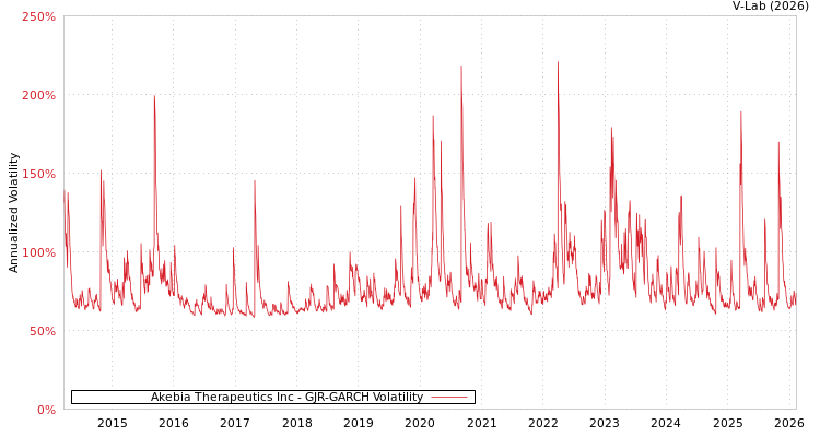 graph of Akebia Therapeutics Inc GJR-GARCH