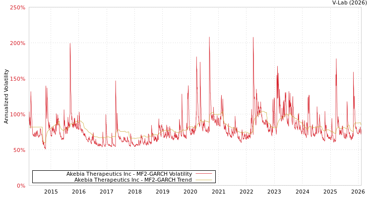 graph of Akebia Therapeutics Inc MF2-GARCH