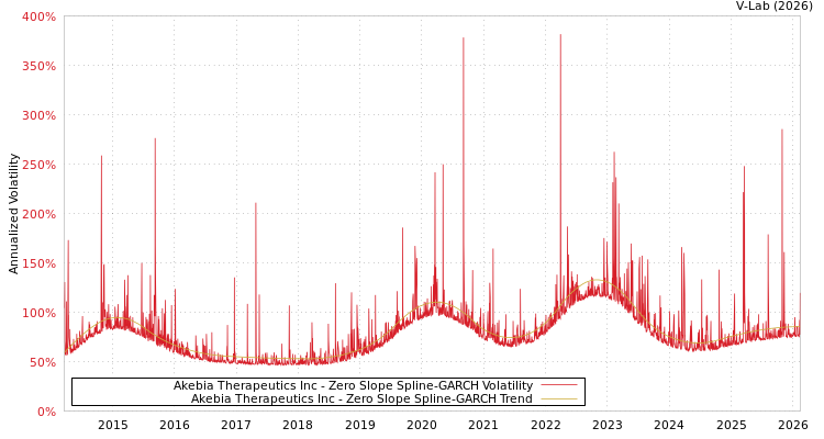 graph of Akebia Therapeutics Inc S0GARCH