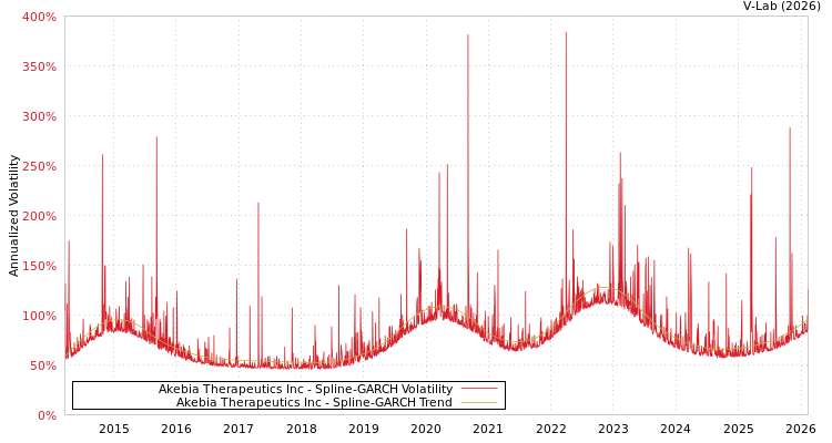 graph of Akebia Therapeutics Inc SGARCH