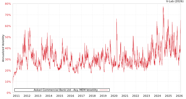 graph of Askari Commercial Bank Ltd AMEM