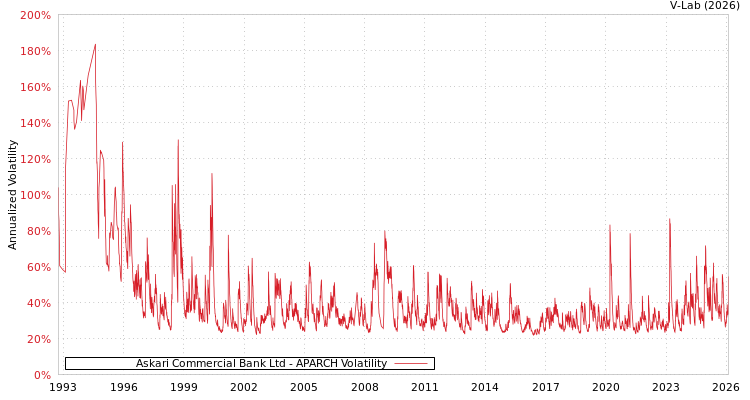 graph of Askari Commercial Bank Ltd APARCH