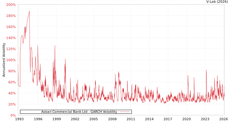 graph of Askari Commercial Bank Ltd GARCH