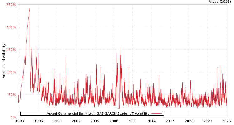 graph of Askari Commercial Bank Ltd GAS-GARCH-T