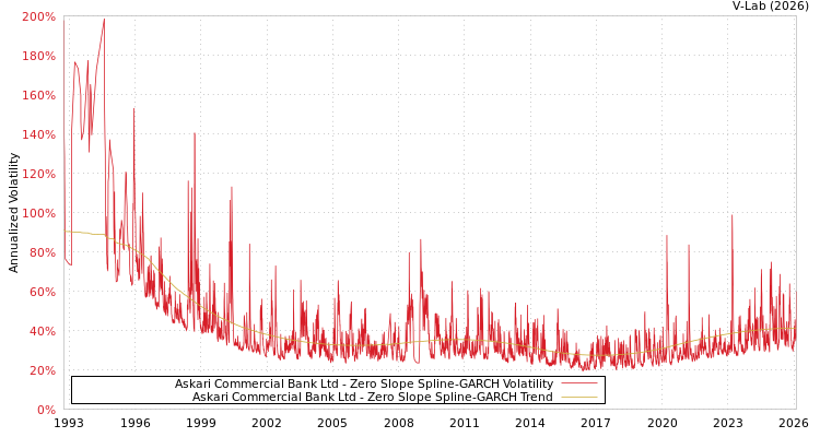 graph of Askari Commercial Bank Ltd S0GARCH
