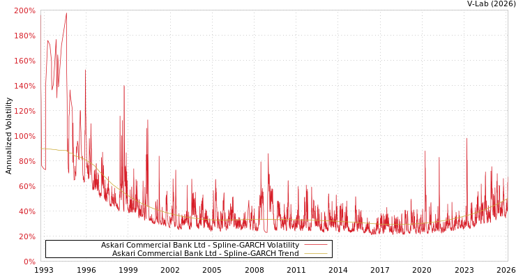 graph of Askari Commercial Bank Ltd SGARCH
