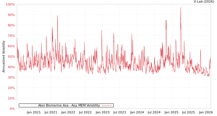 graph of Aker Biomarine Asa AMEM