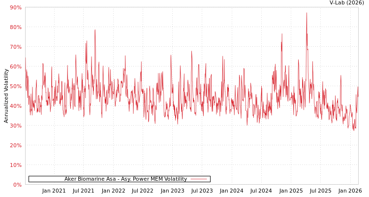 graph of Aker Biomarine Asa APMEM