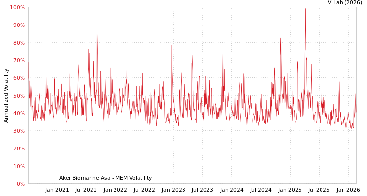 graph of Aker Biomarine Asa MEM