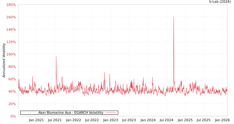 graph of Aker Biomarine Asa EGARCH