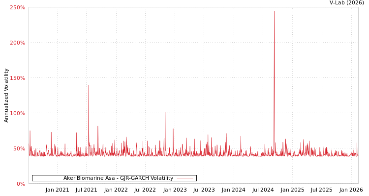 graph of Aker Biomarine Asa GJR-GARCH