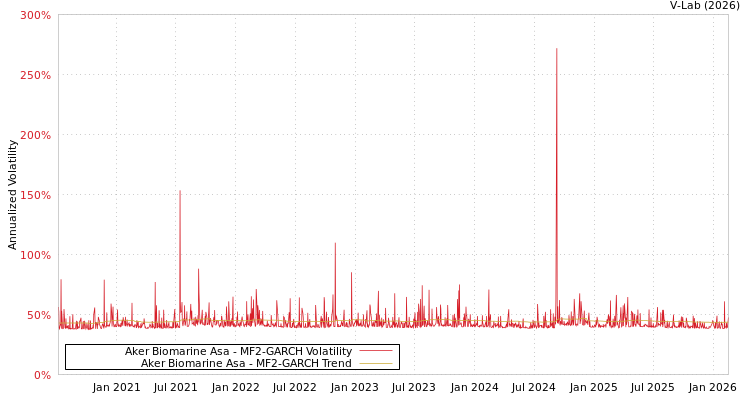 graph of Aker Biomarine Asa MF2-GARCH